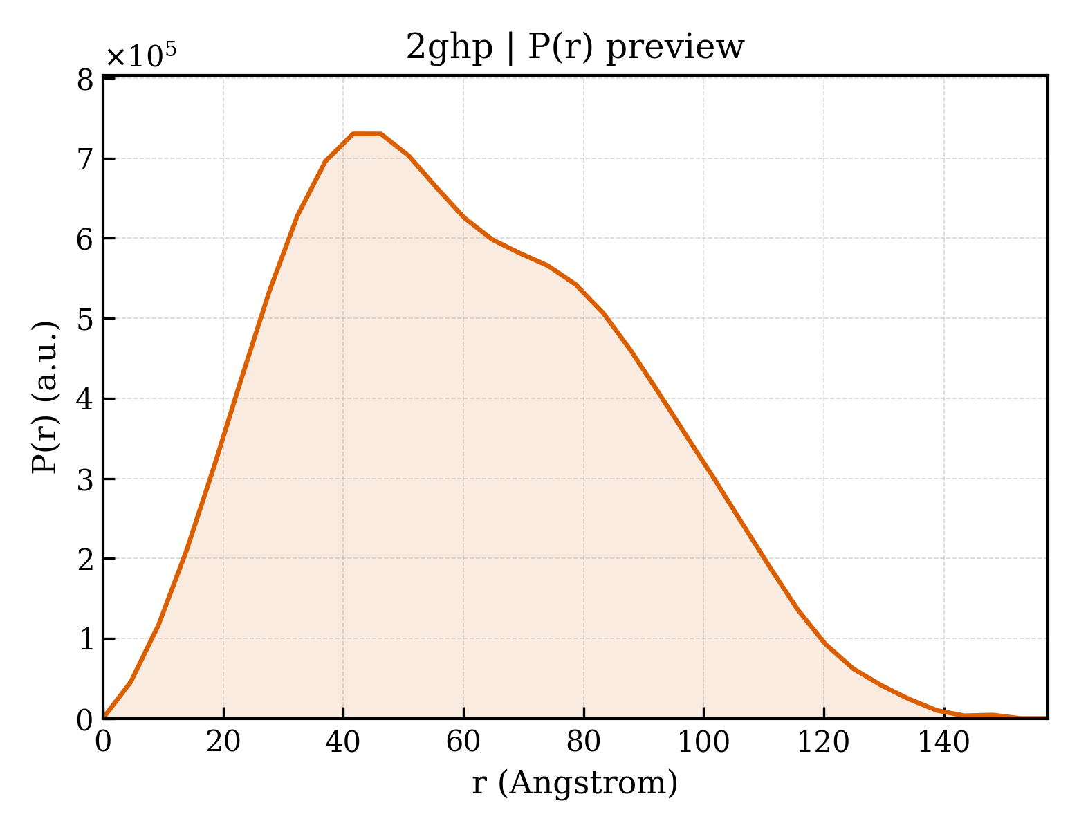 P(r) distribution for 2ghp
