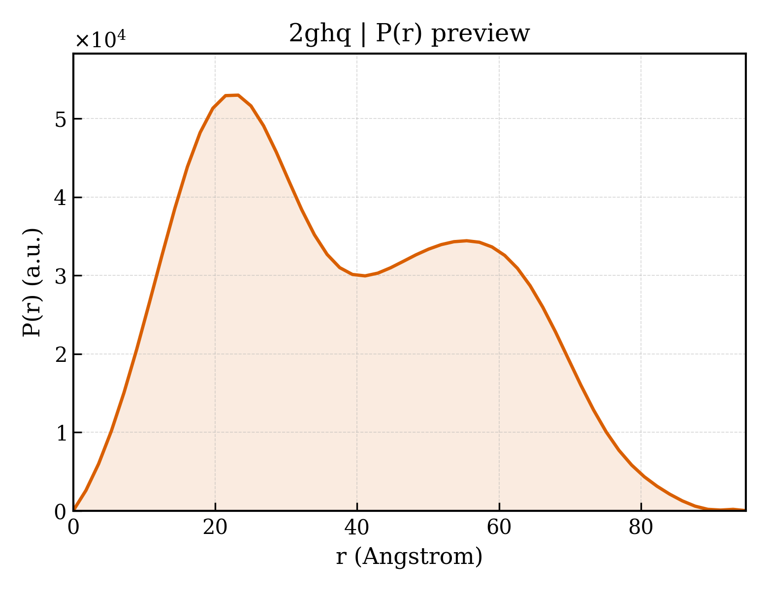 P(r) distribution for 2ghq