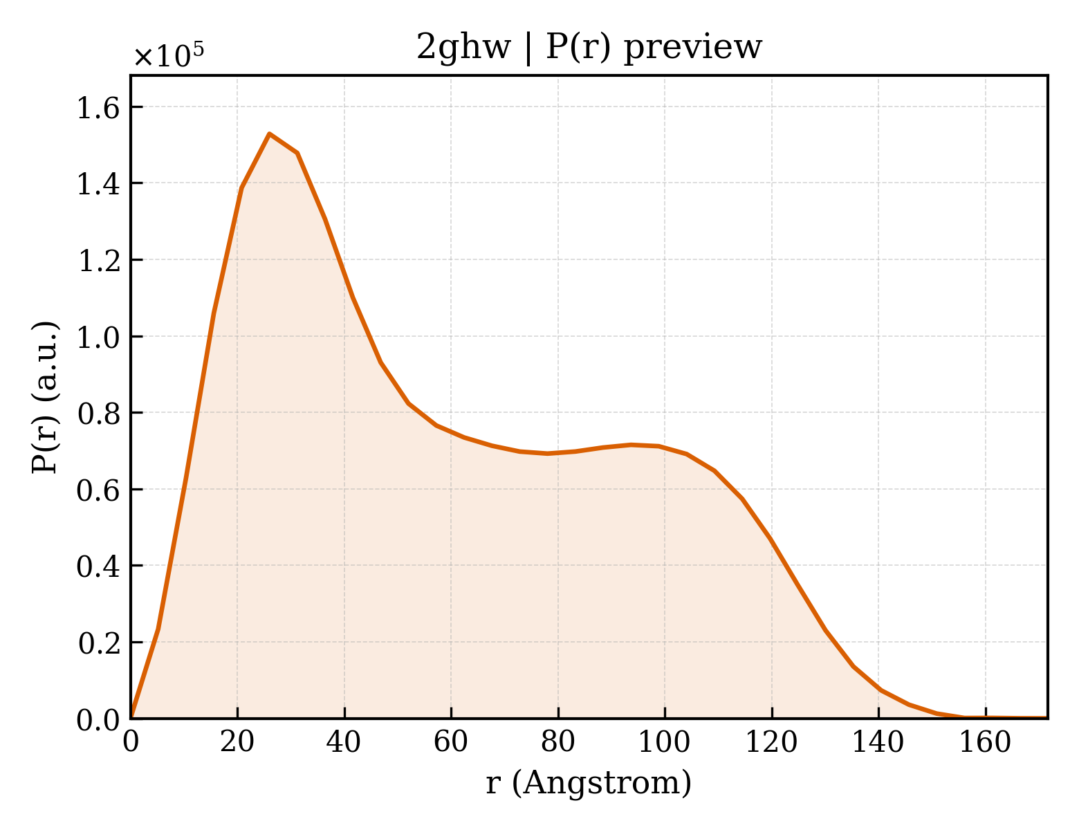 P(r) distribution for 2ghw