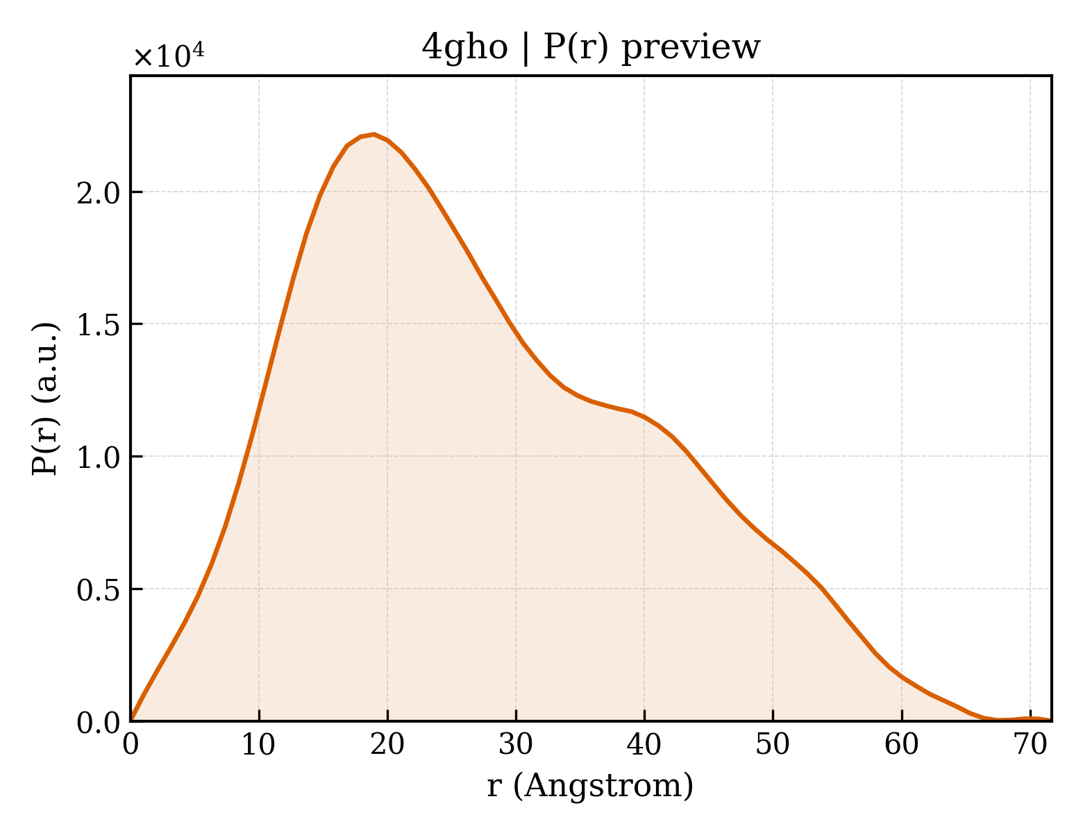 P(r) distribution for 4gho