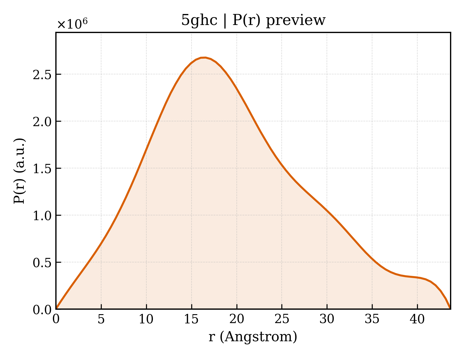 P(r) distribution for 5ghc