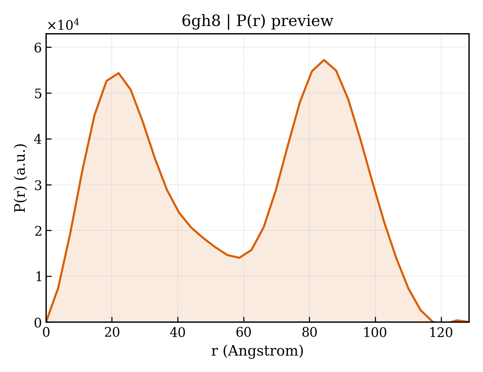 P(r) distribution for 6gh8