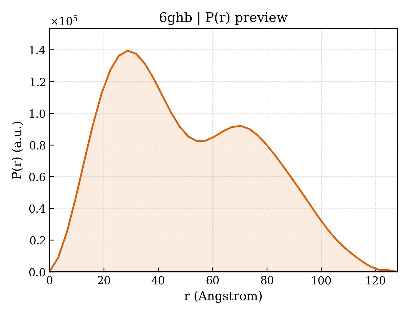 P(r) distribution for 6ghb