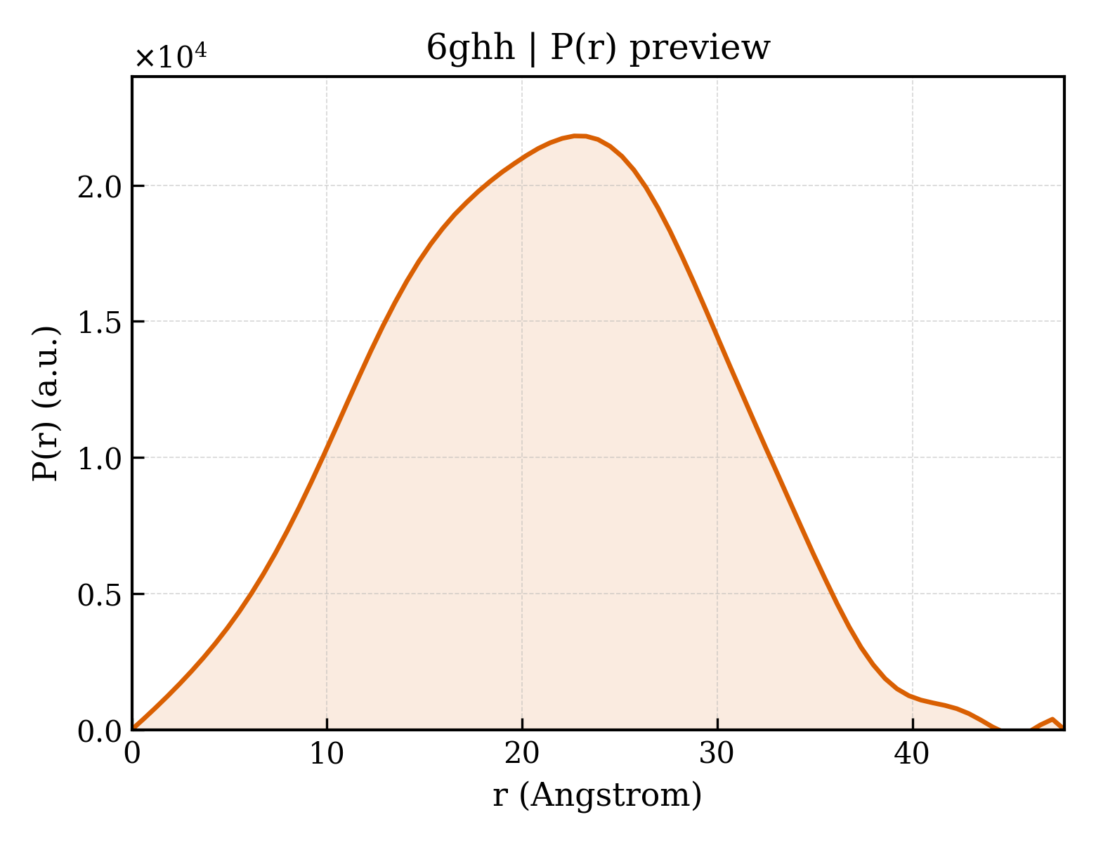 P(r) distribution for 6ghh