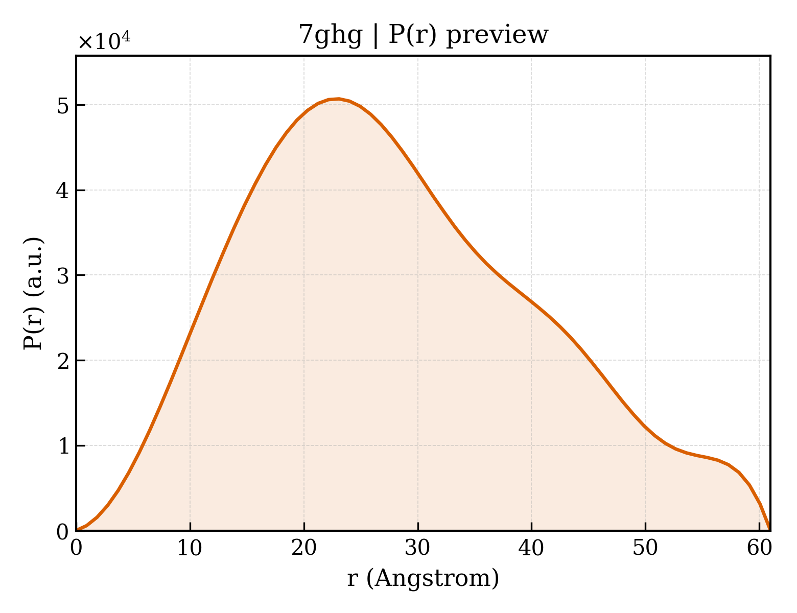 P(r) distribution for 7ghg