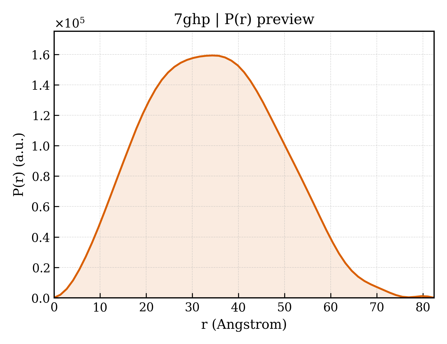P(r) distribution for 7ghp