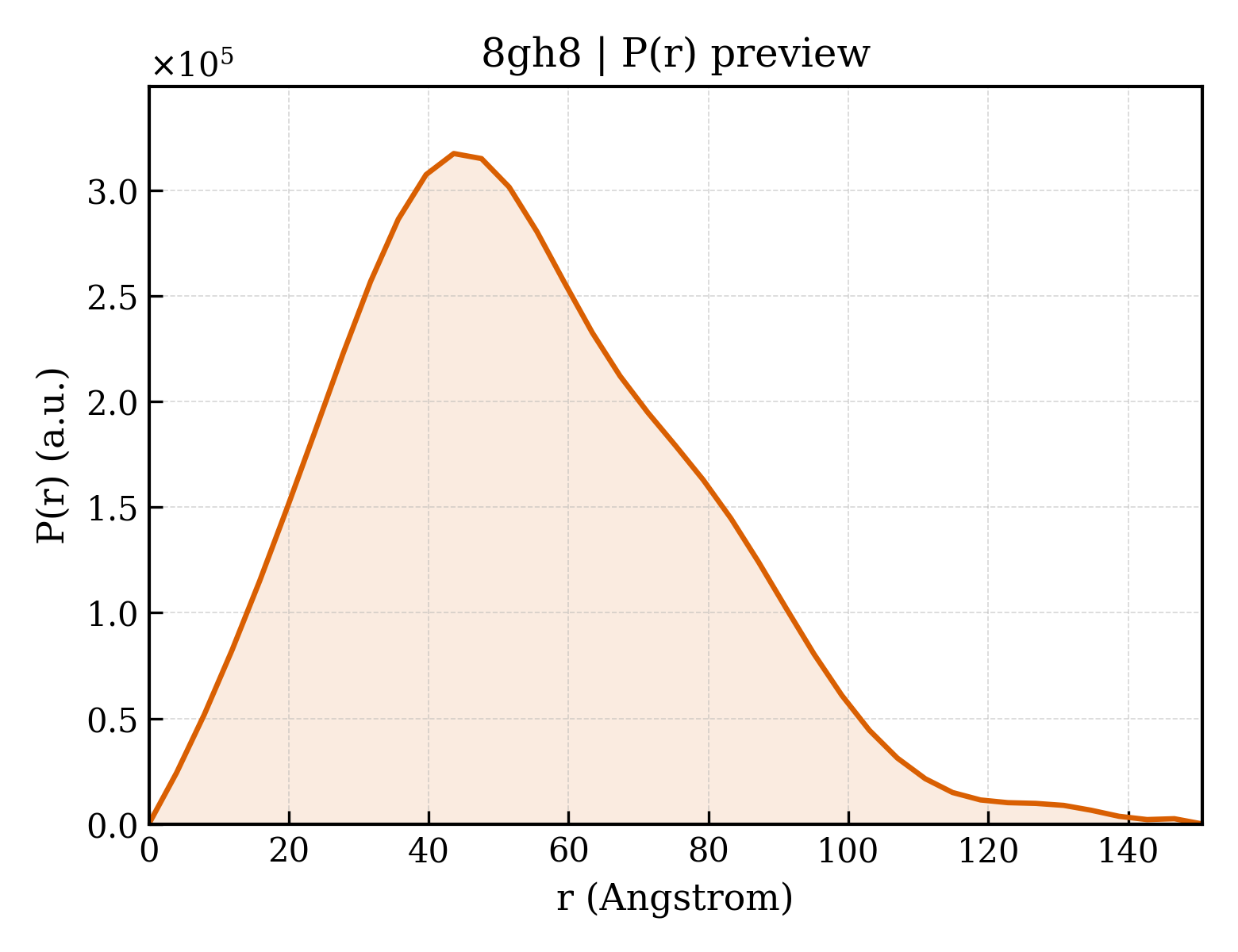 P(r) distribution for 8gh8