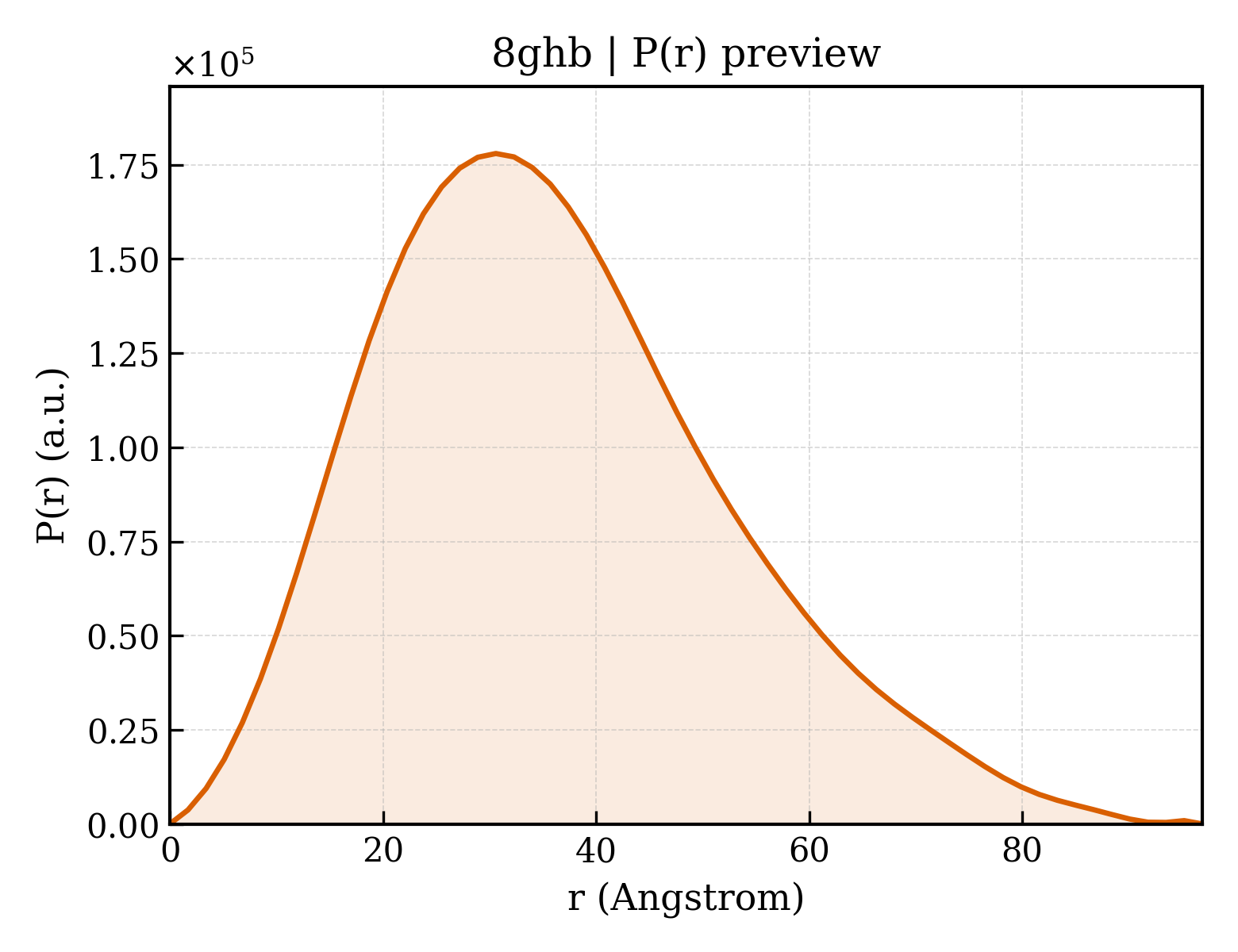 P(r) distribution for 8ghb