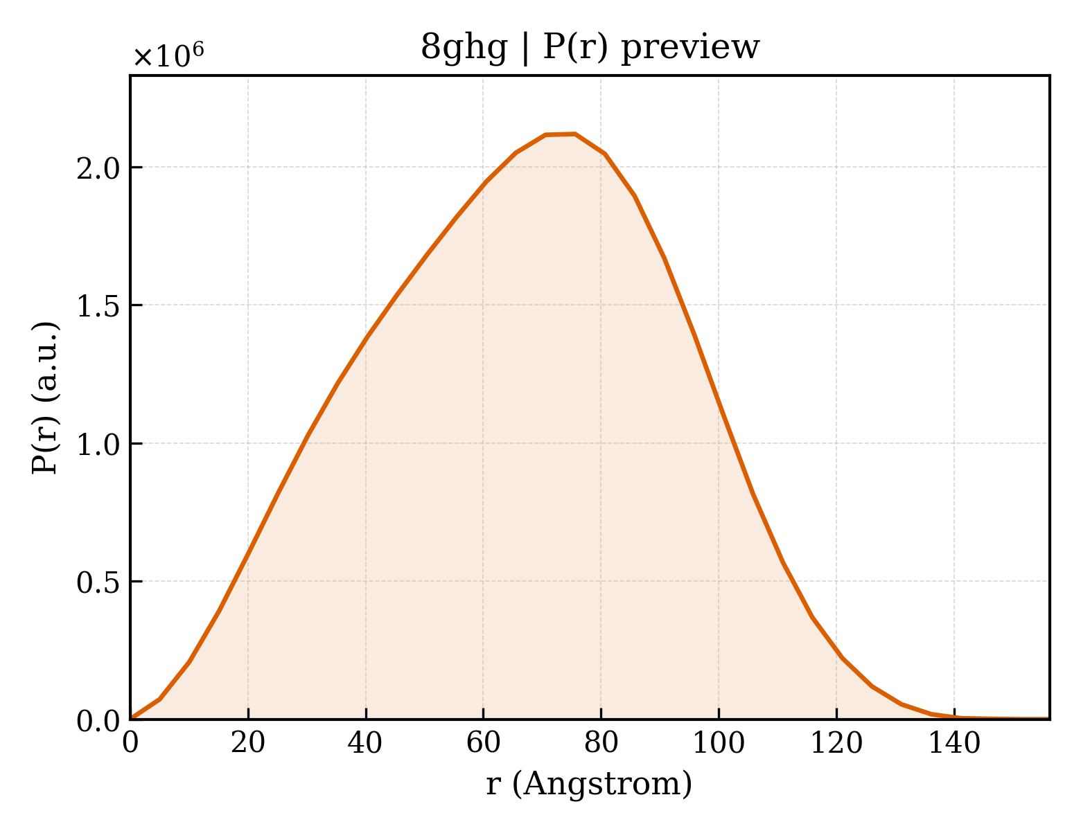 P(r) distribution for 8ghg