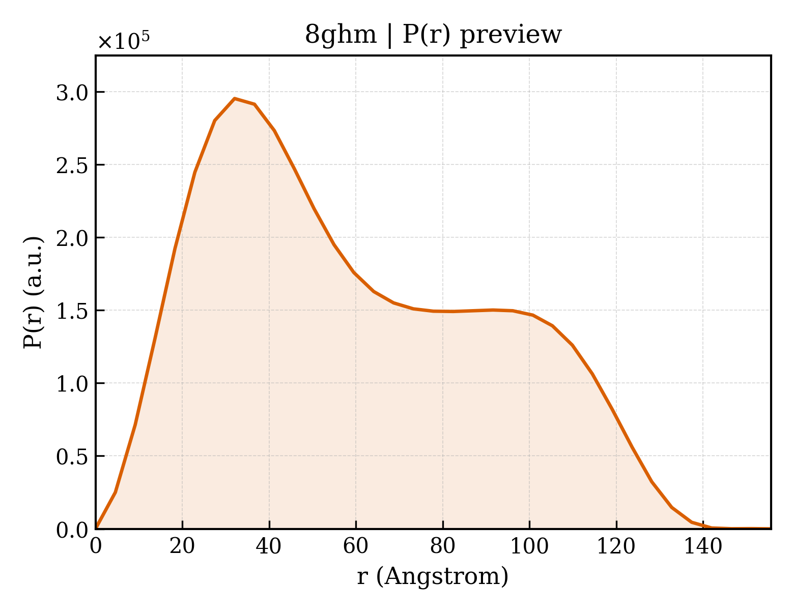 P(r) distribution for 8ghm