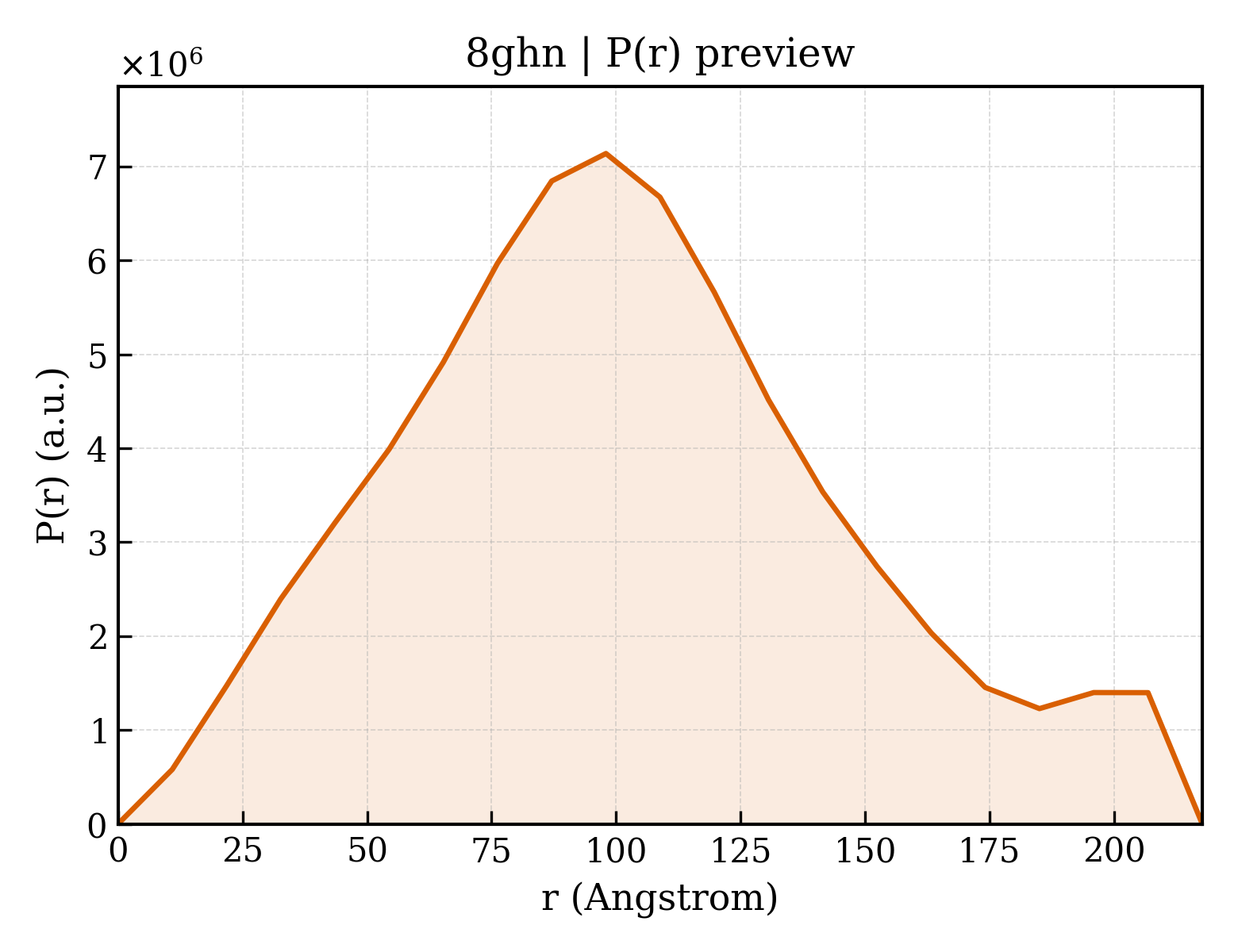 P(r) distribution for 8ghn
