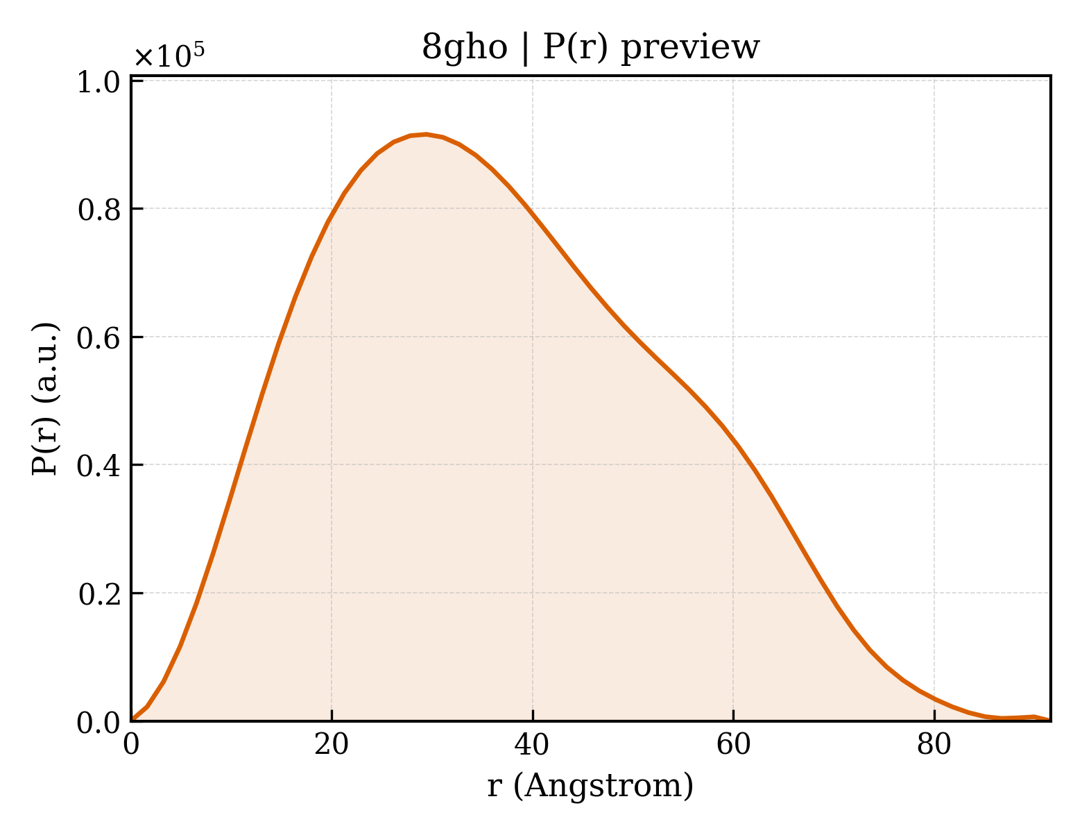 P(r) distribution for 8gho
