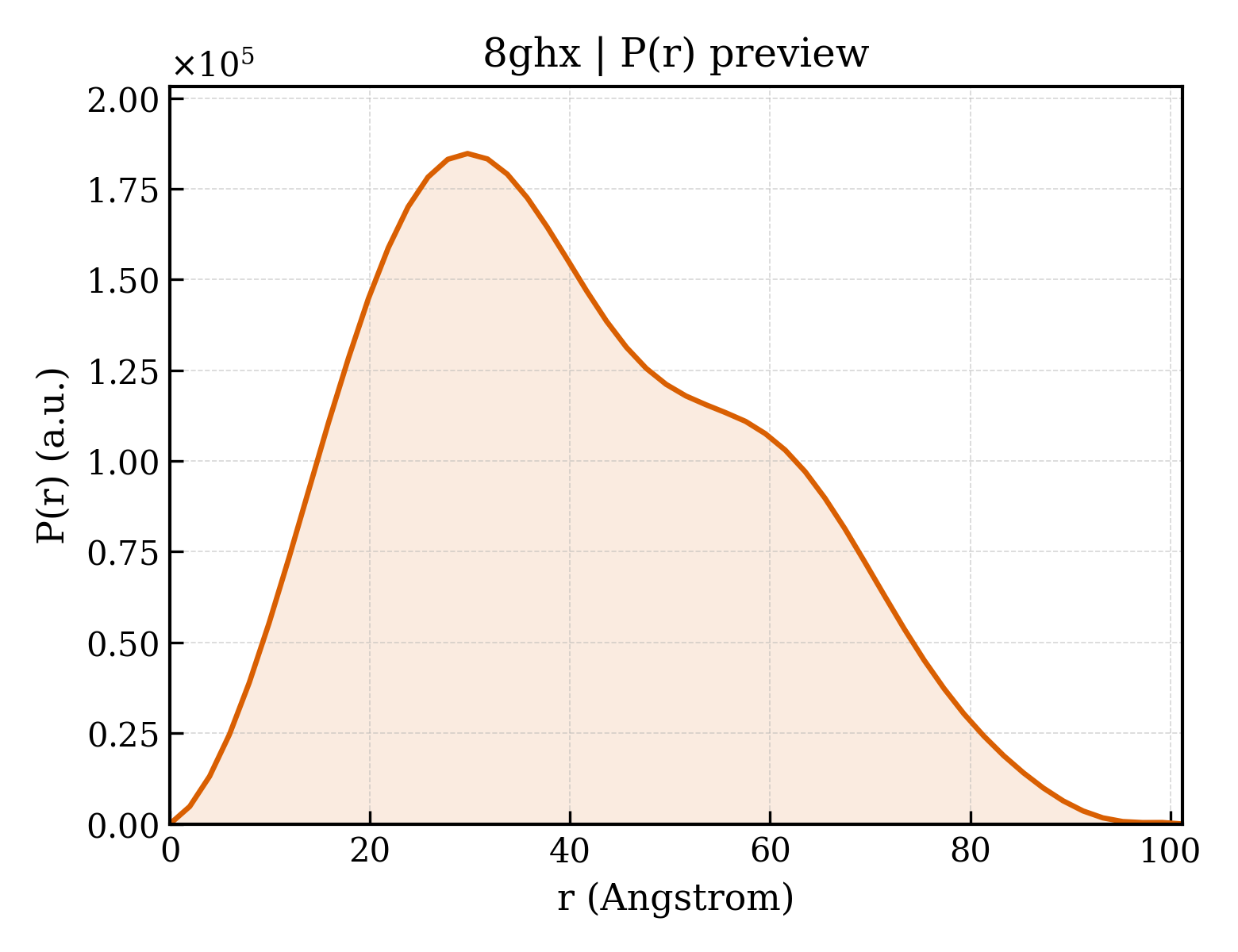 P(r) distribution for 8ghx
