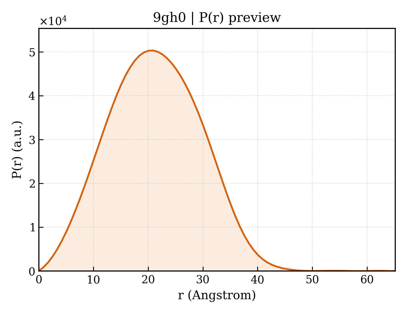 P(r) distribution for 9gh0