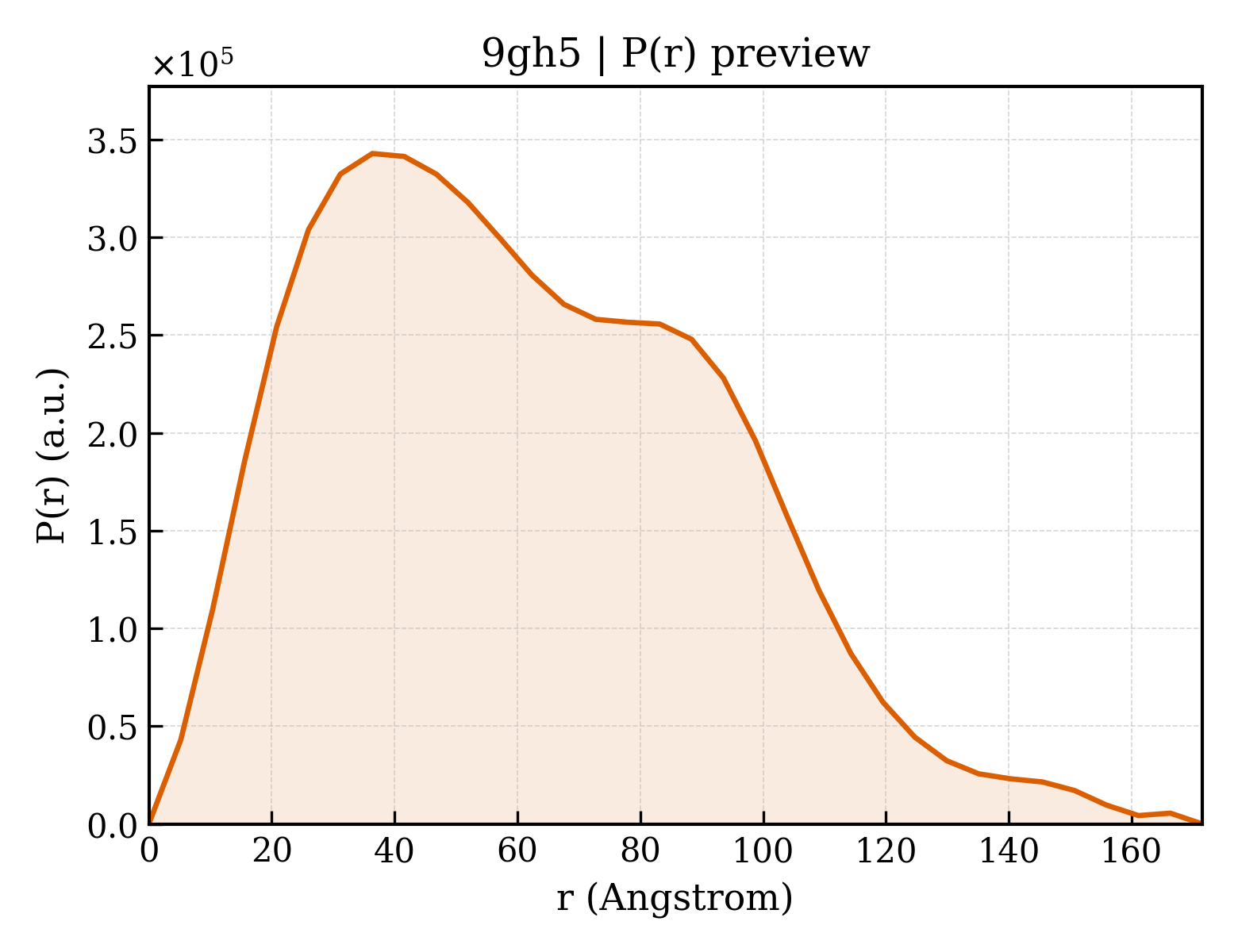 P(r) distribution for 9gh5