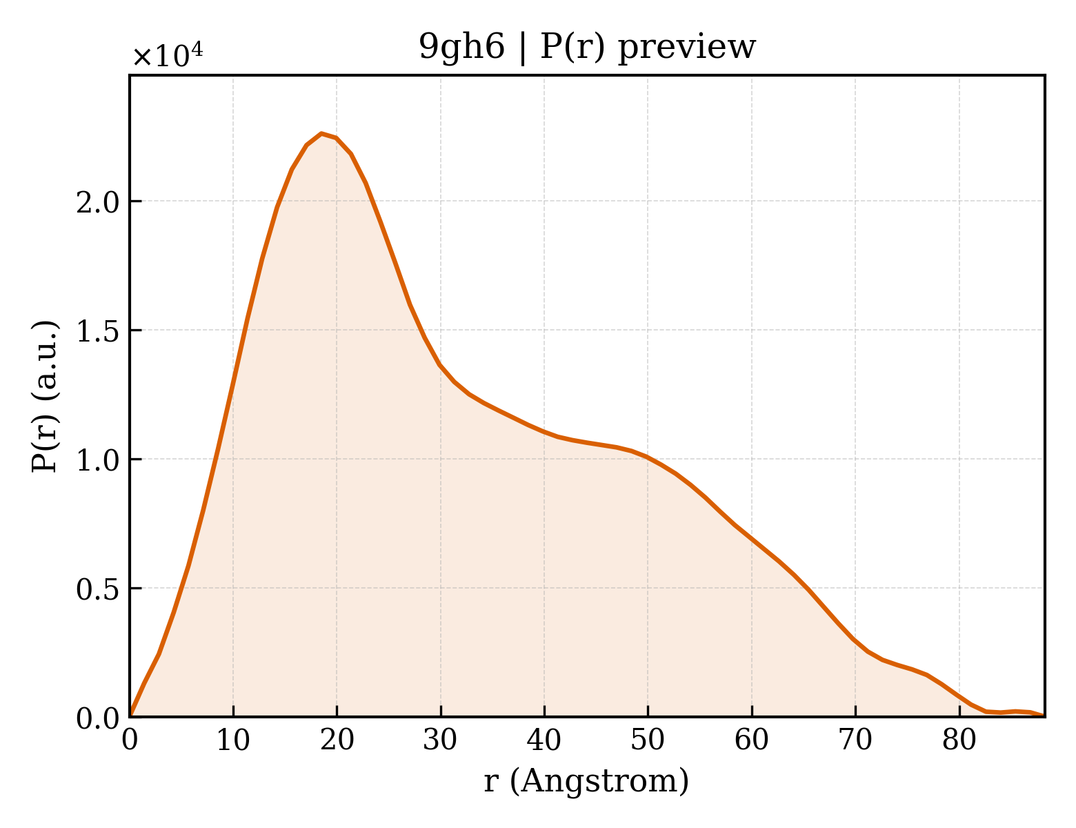 P(r) distribution for 9gh6