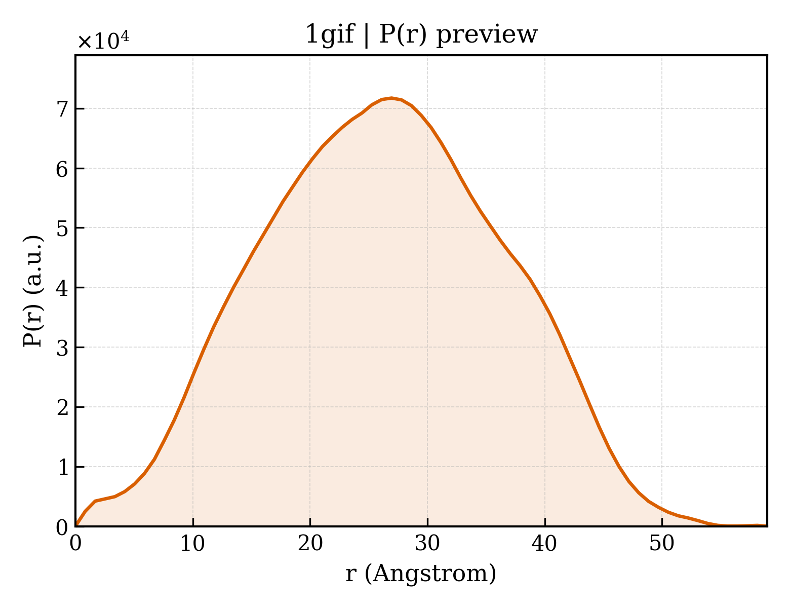 P(r) distribution for 1gif