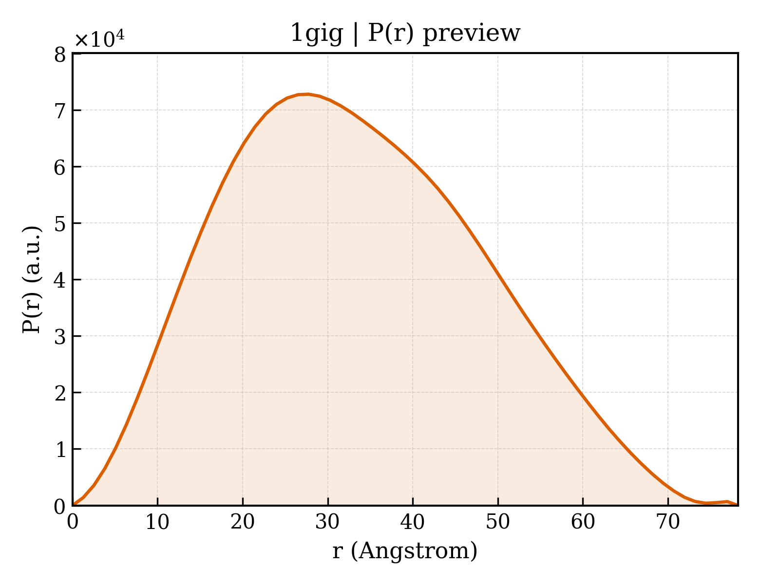 P(r) distribution for 1gig