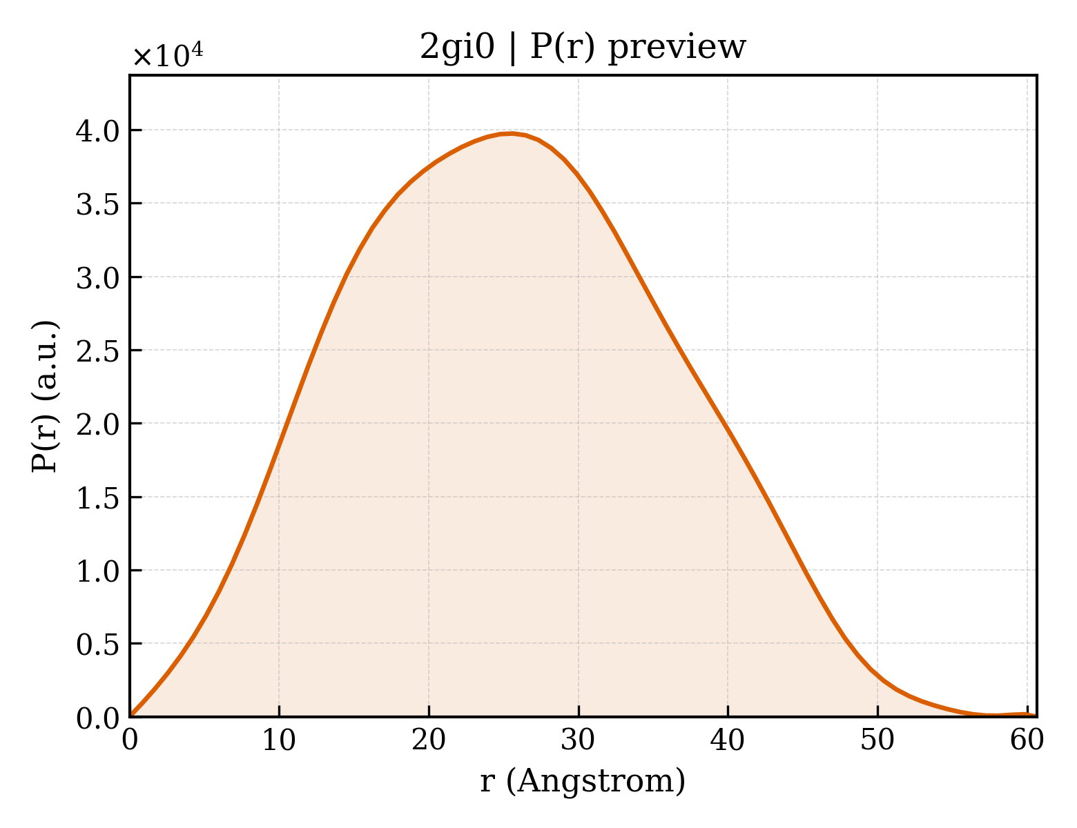 P(r) distribution for 2gi0