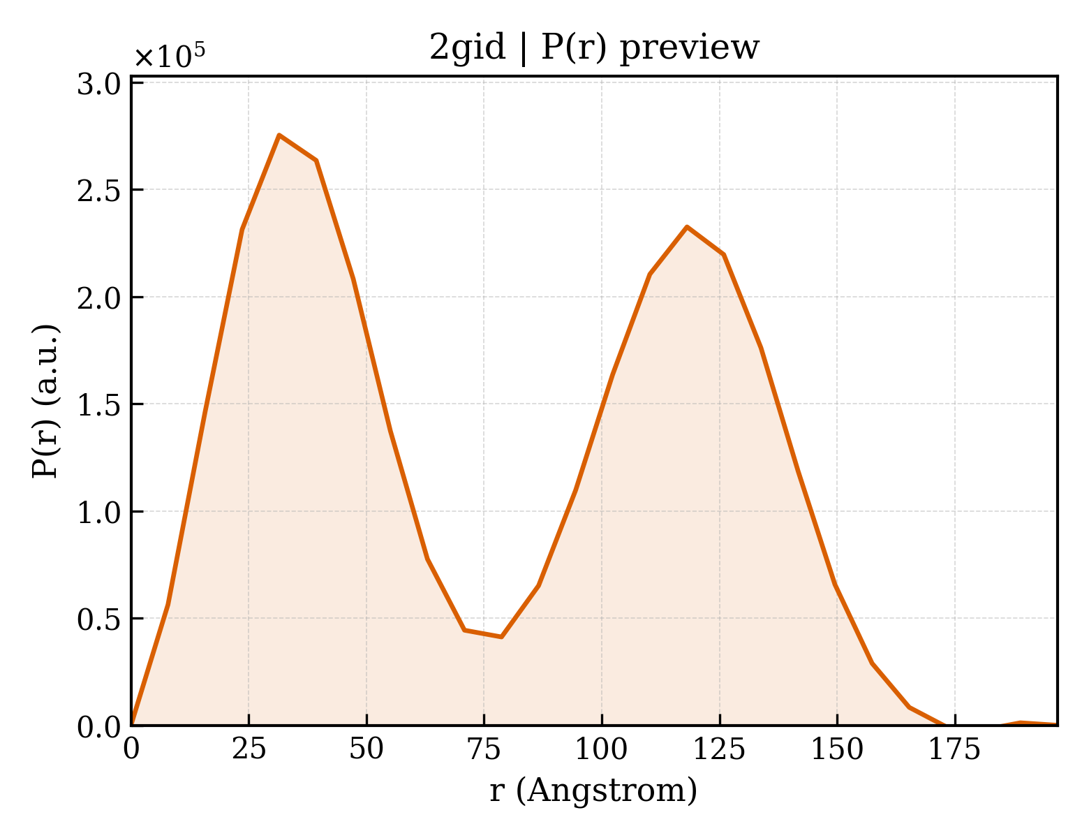 P(r) distribution for 2gid
