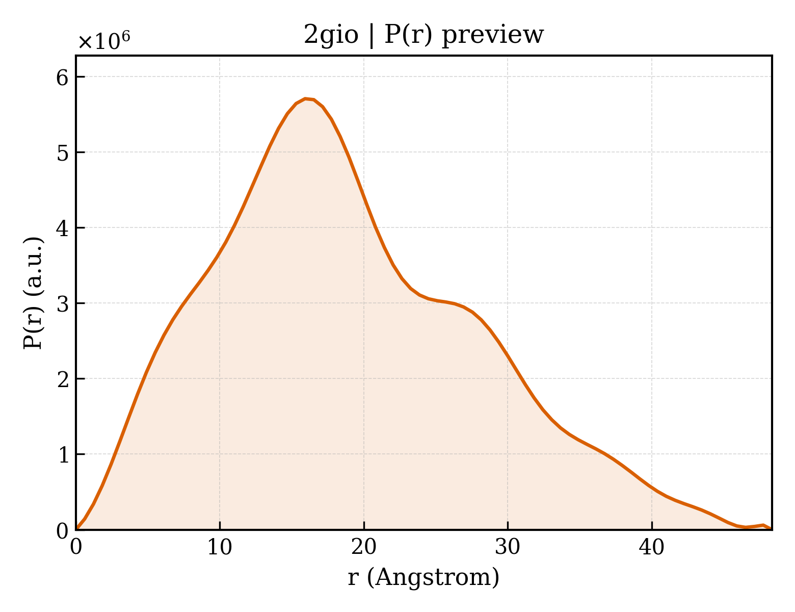 P(r) distribution for 2gio