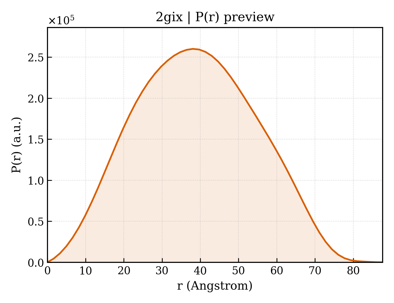 P(r) distribution for 2gix