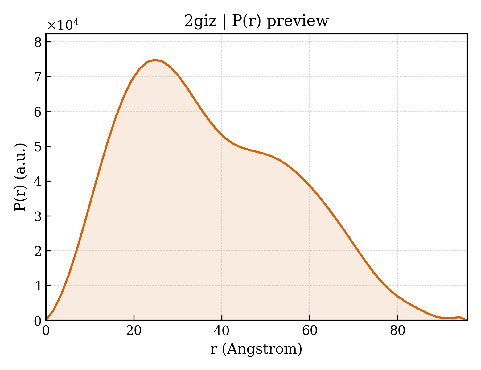 P(r) distribution for 2giz