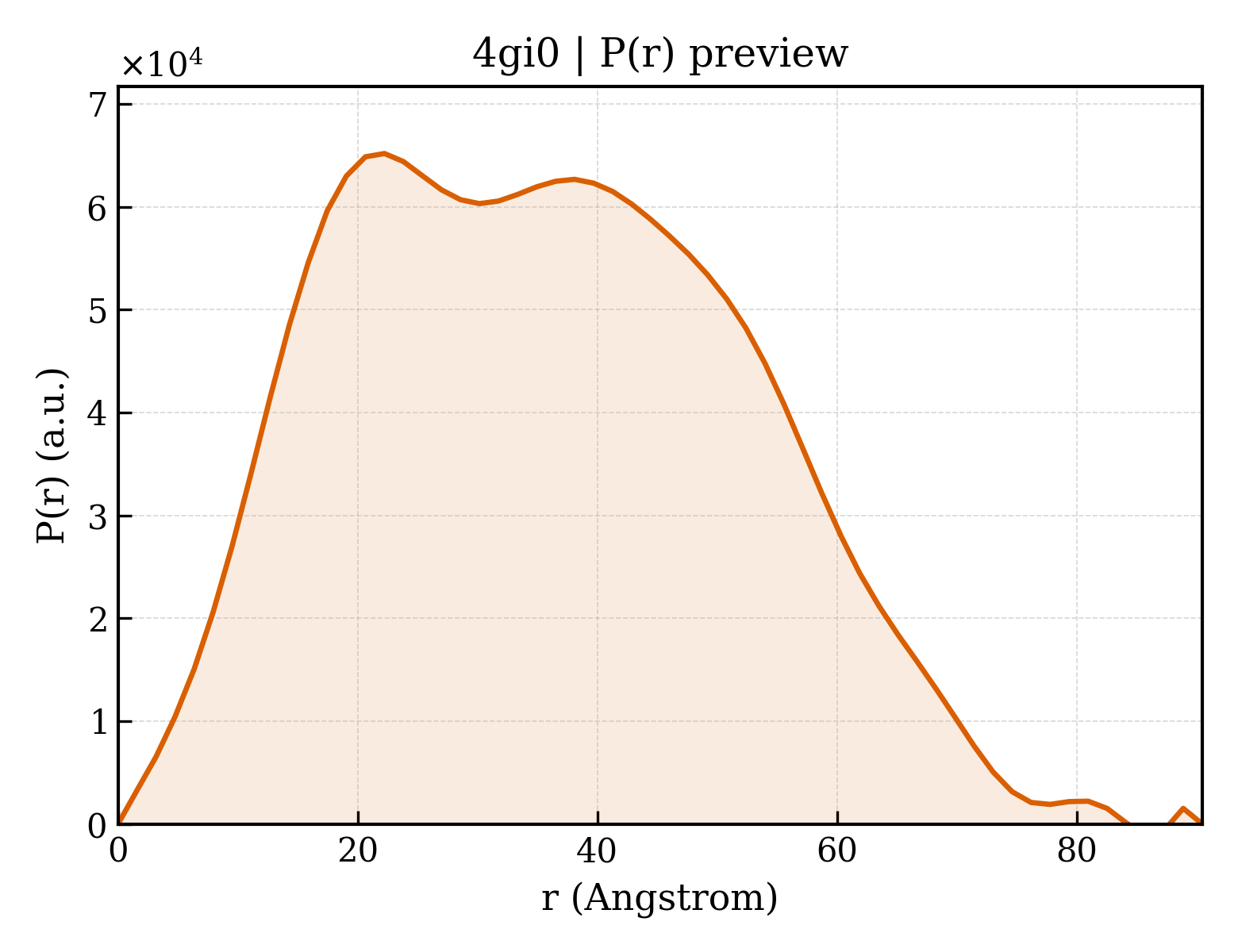 P(r) distribution for 4gi0