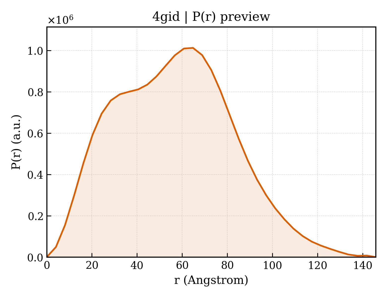 P(r) distribution for 4gid