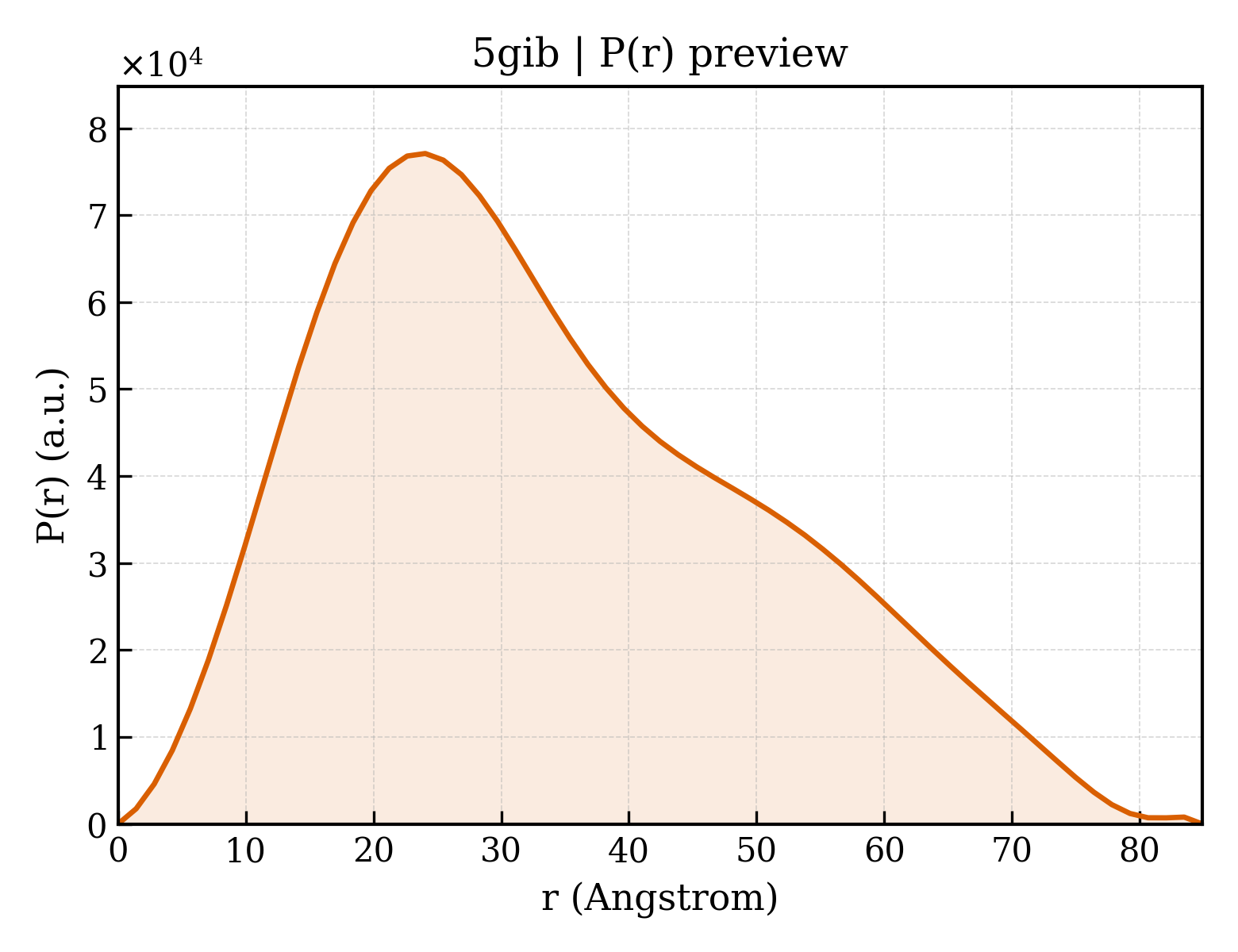 P(r) distribution for 5gib