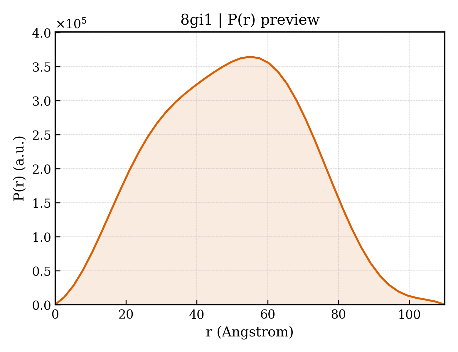 P(r) distribution for 8gi1