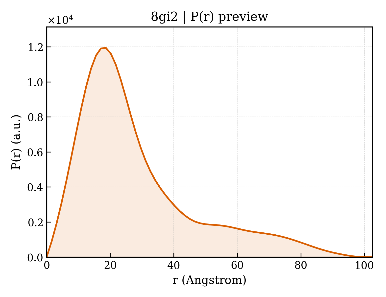 P(r) distribution for 8gi2