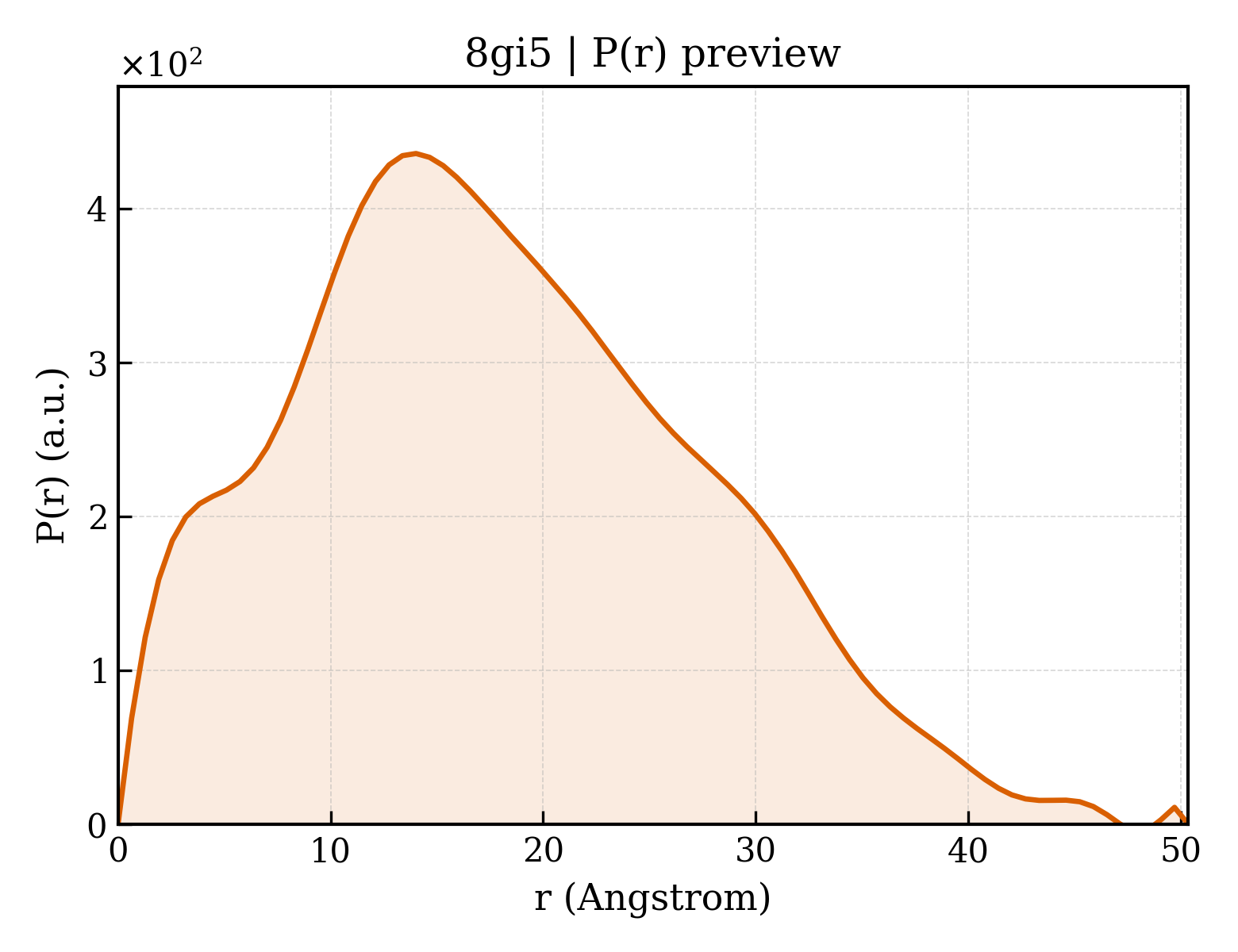 P(r) distribution for 8gi5