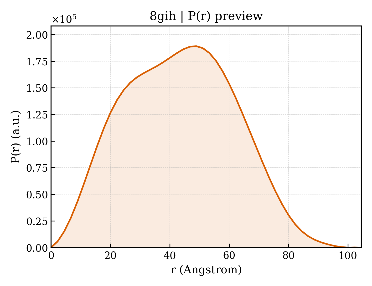 P(r) distribution for 8gih