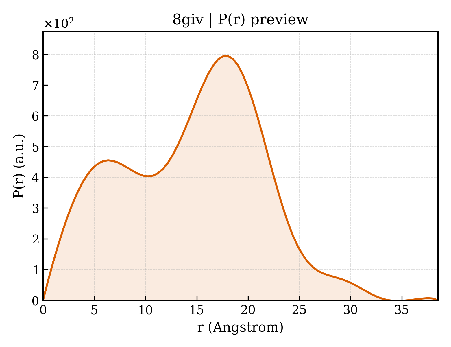 P(r) distribution for 8giv