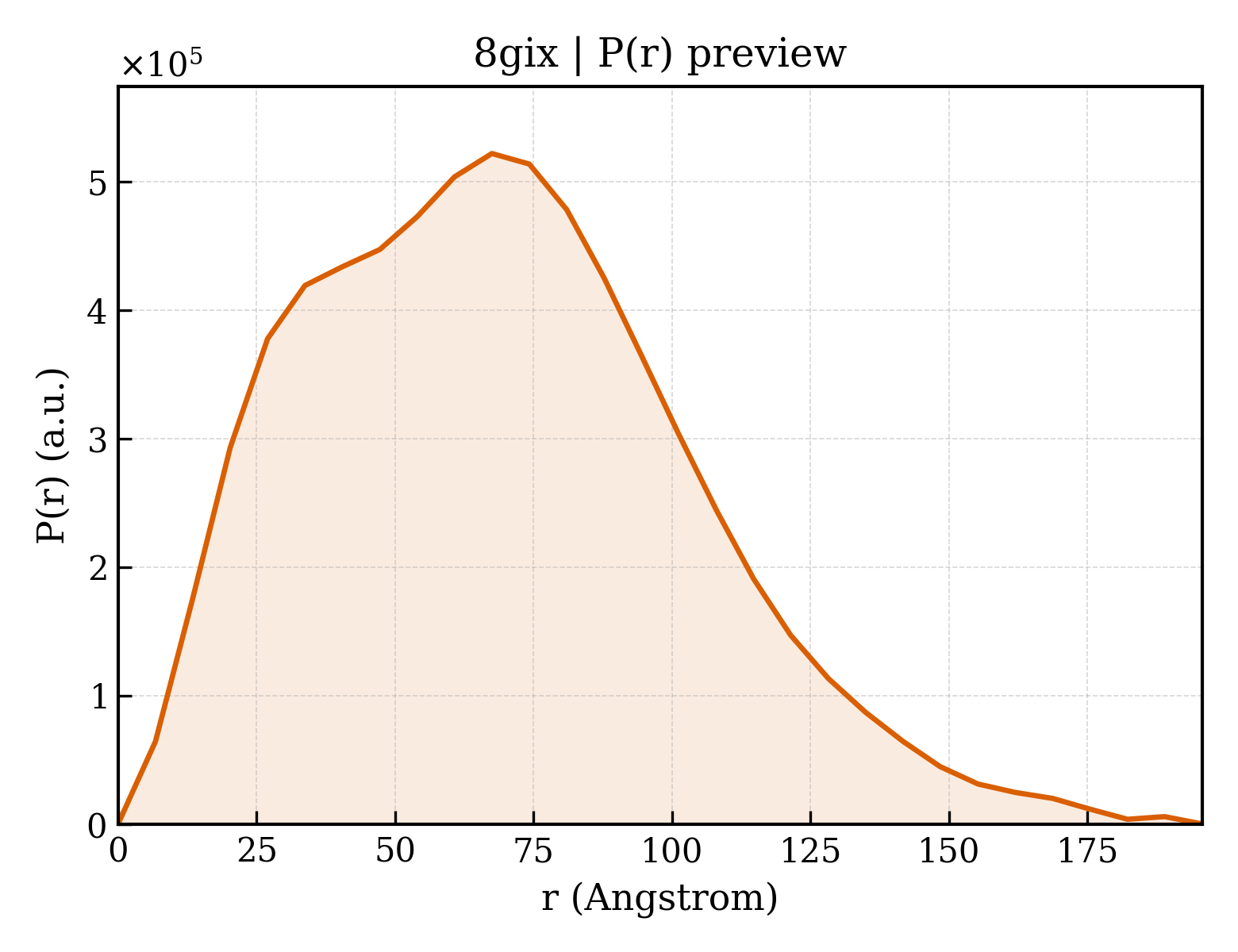 P(r) distribution for 8gix