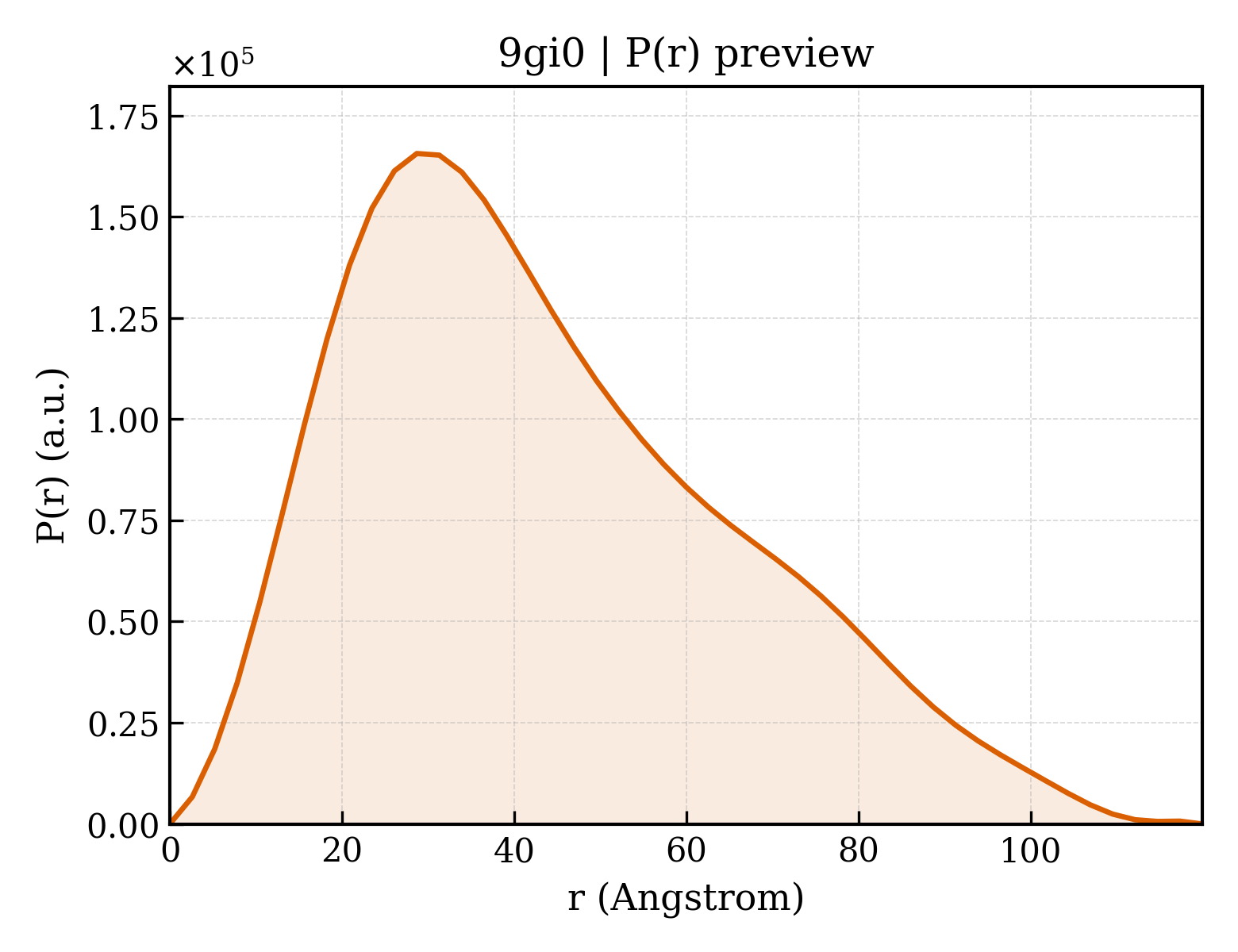 P(r) distribution for 9gi0