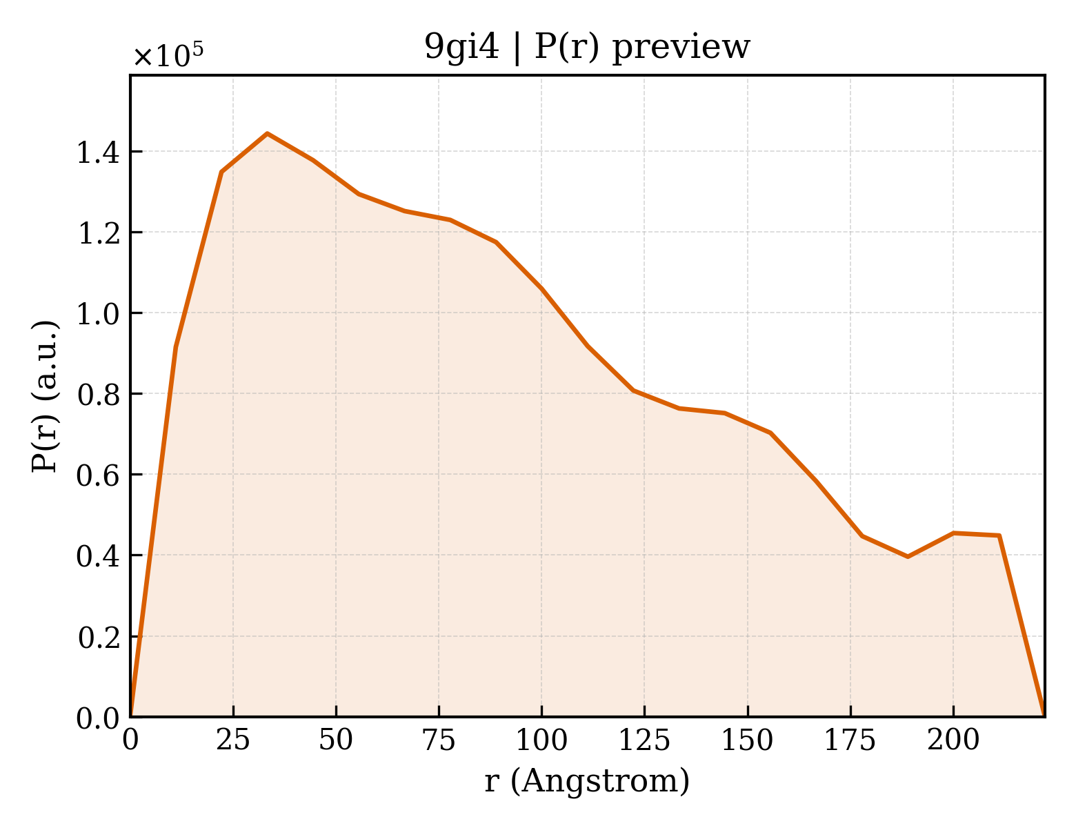 P(r) distribution for 9gi4