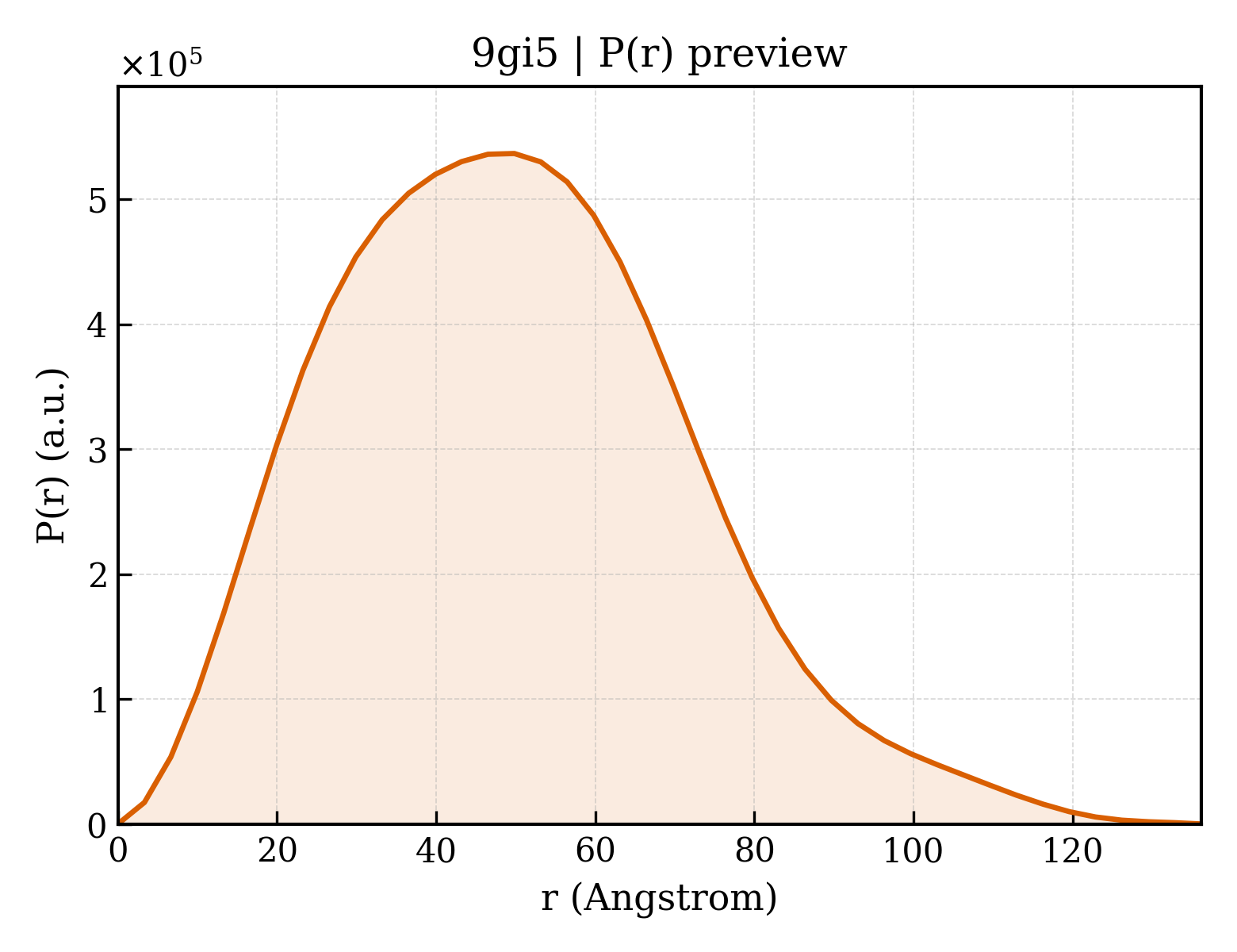P(r) distribution for 9gi5