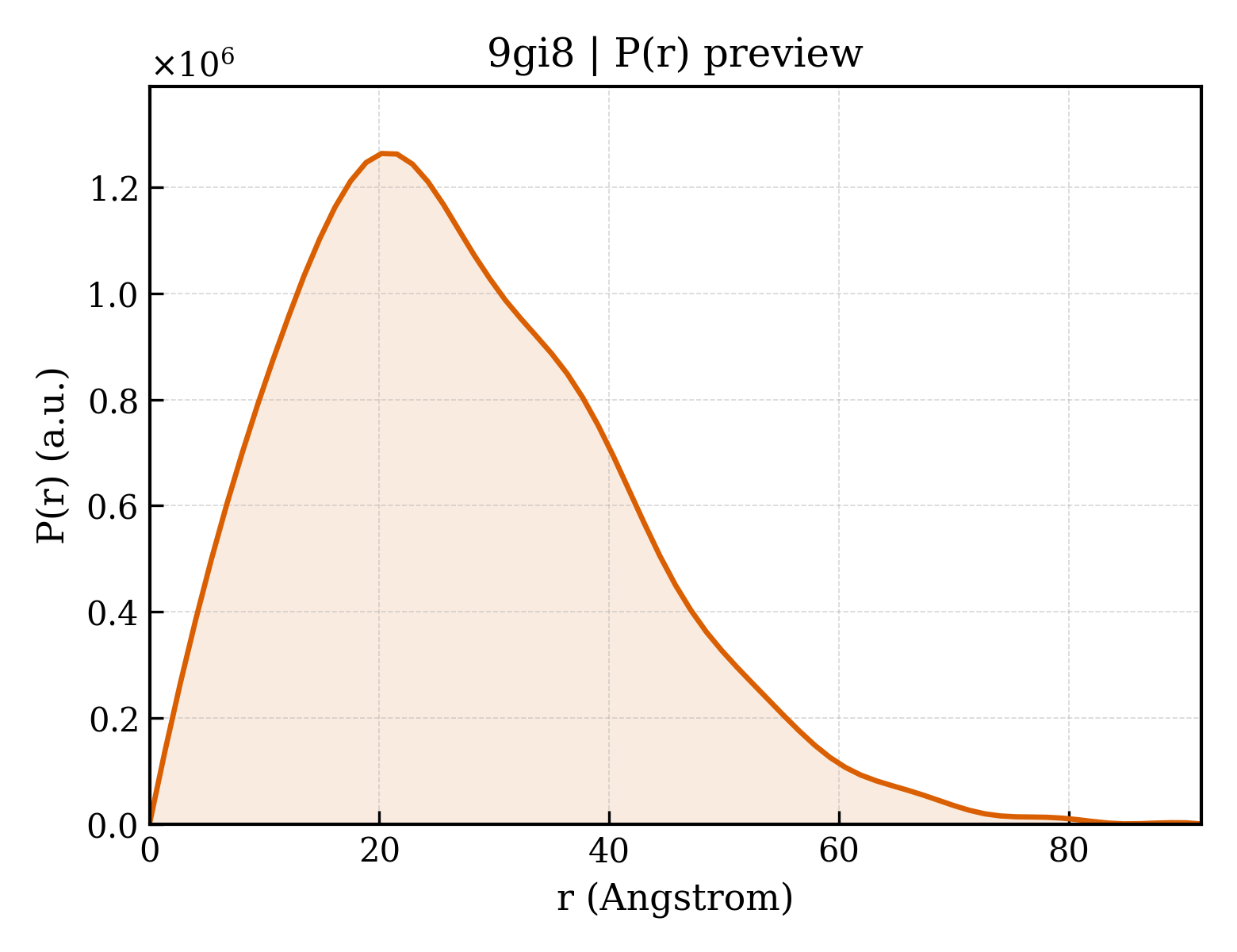 P(r) distribution for 9gi8
