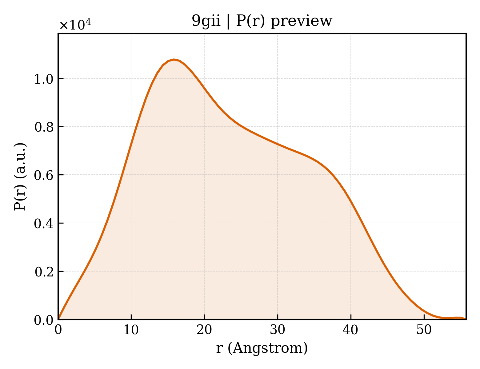 P(r) distribution for 9gii