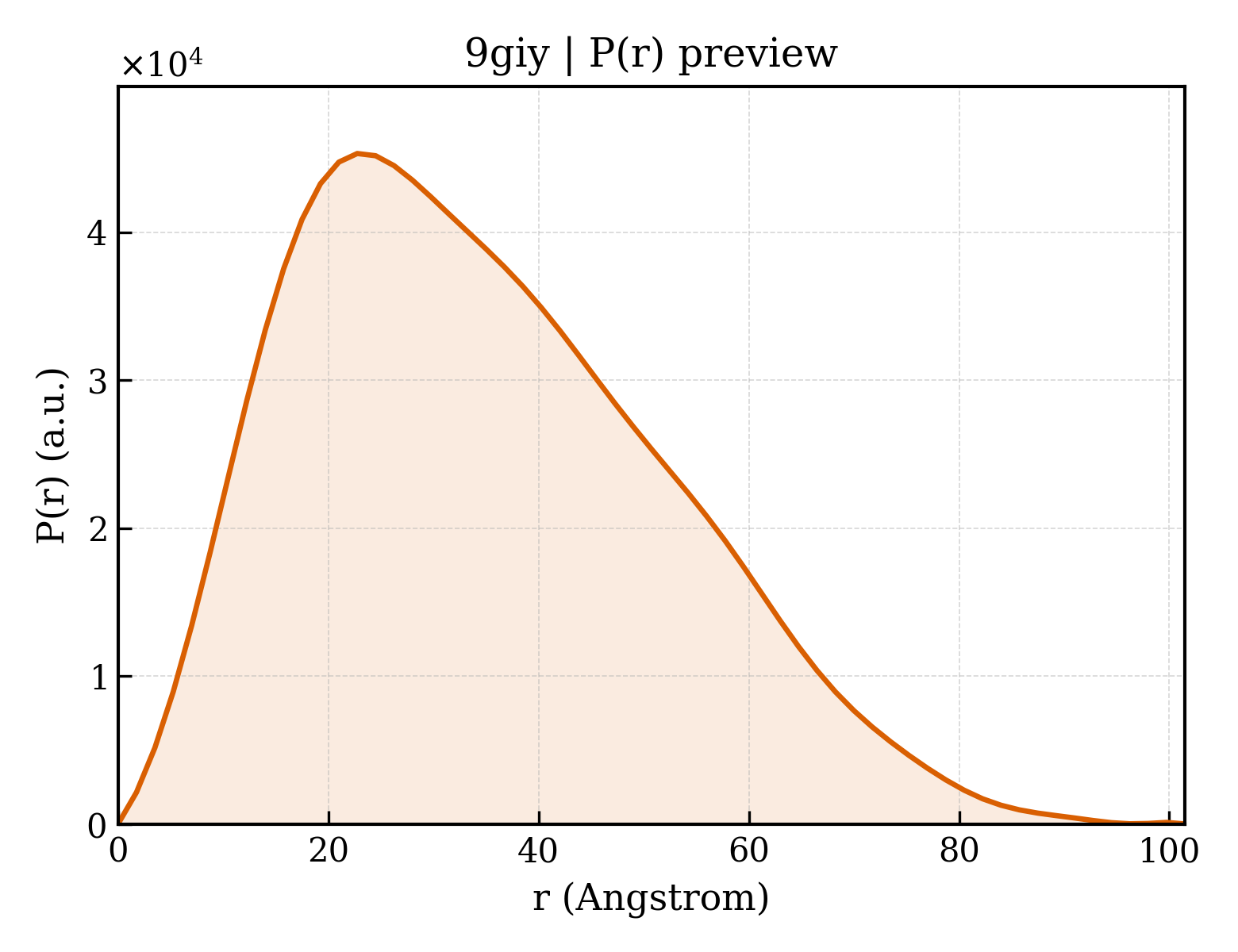 P(r) distribution for 9giy