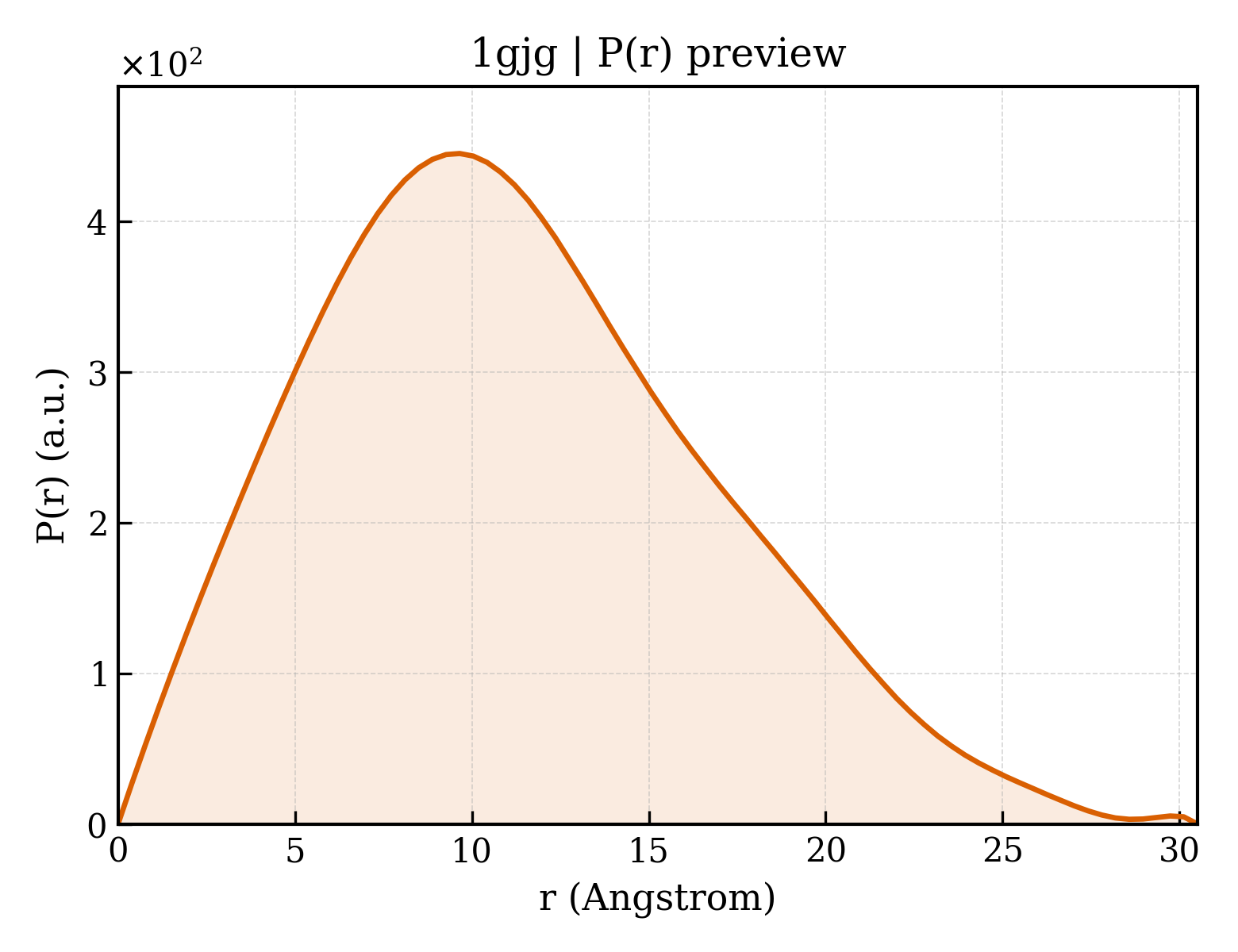 P(r) distribution for 1gjg