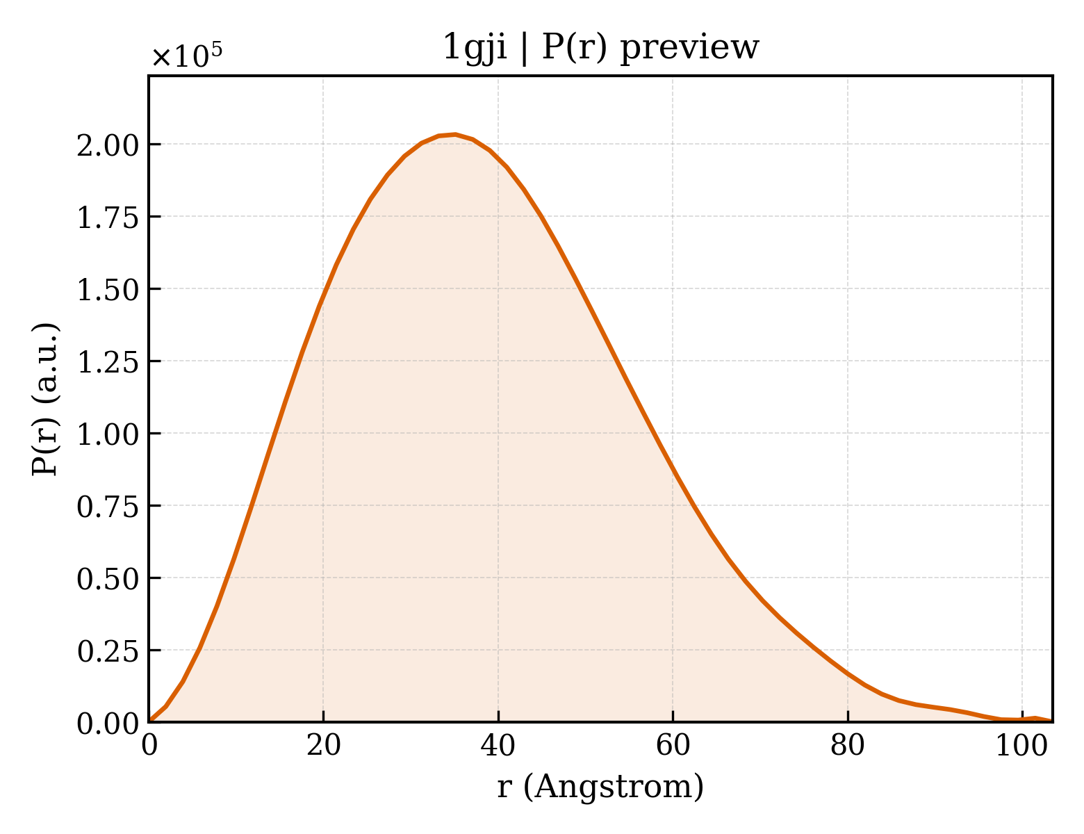 P(r) distribution for 1gji