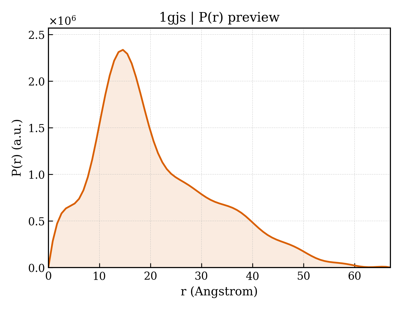 P(r) distribution for 1gjs