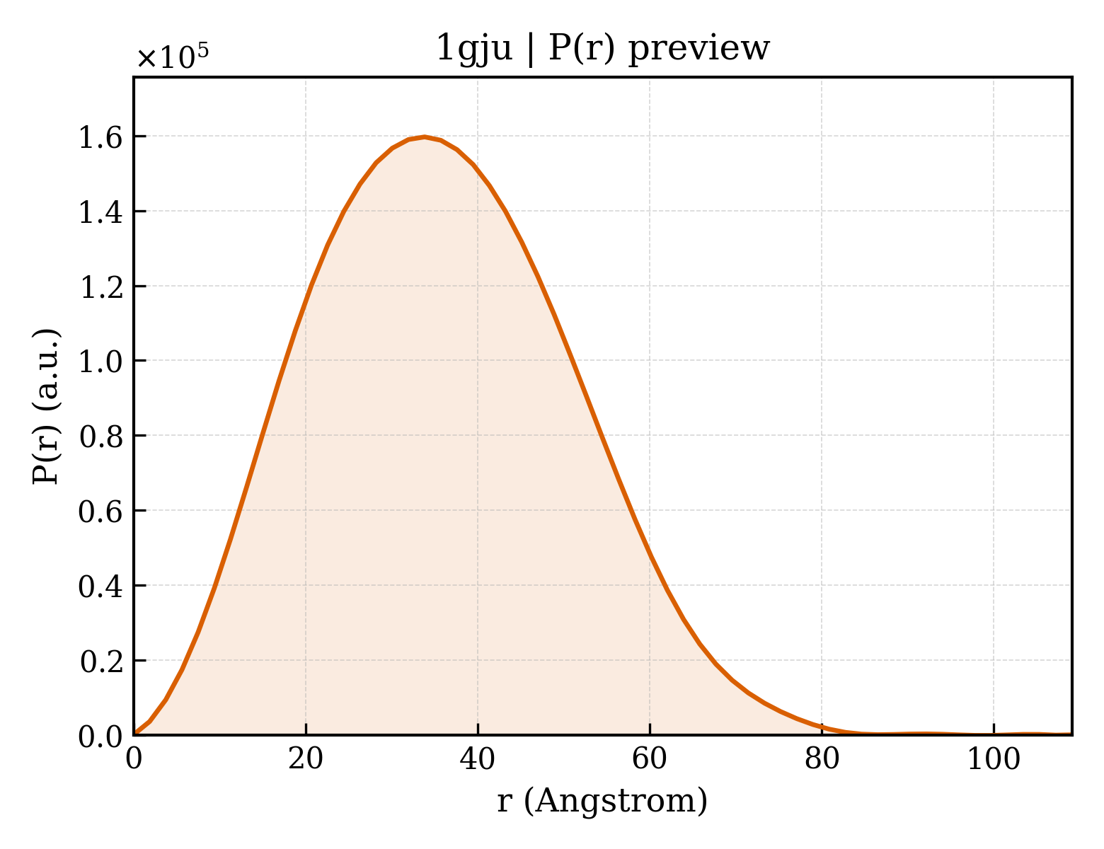 P(r) distribution for 1gju