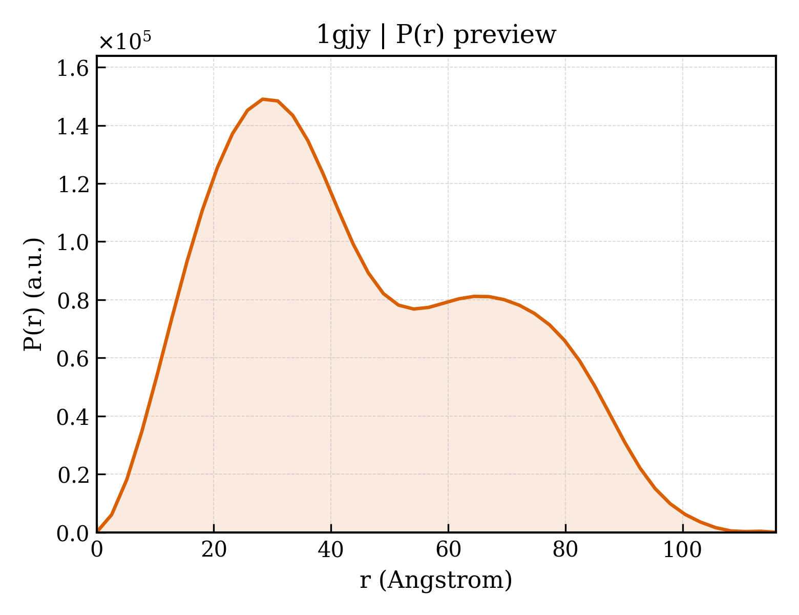 P(r) distribution for 1gjy