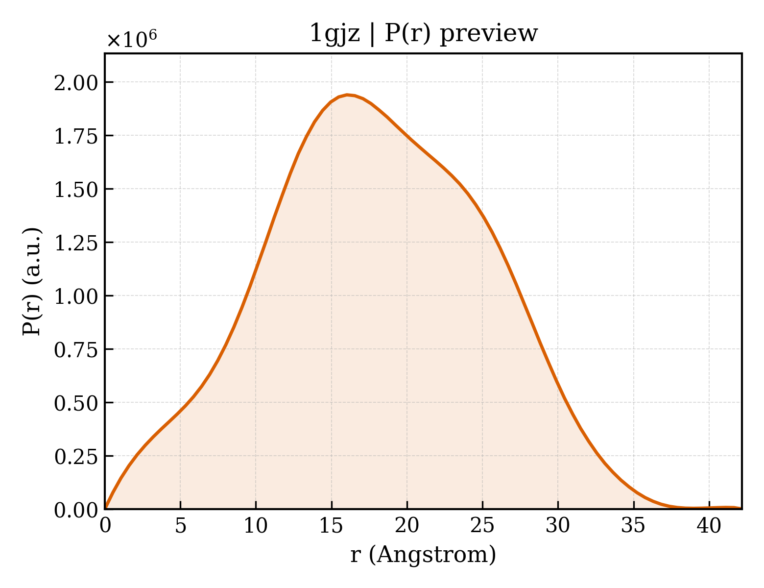 P(r) distribution for 1gjz