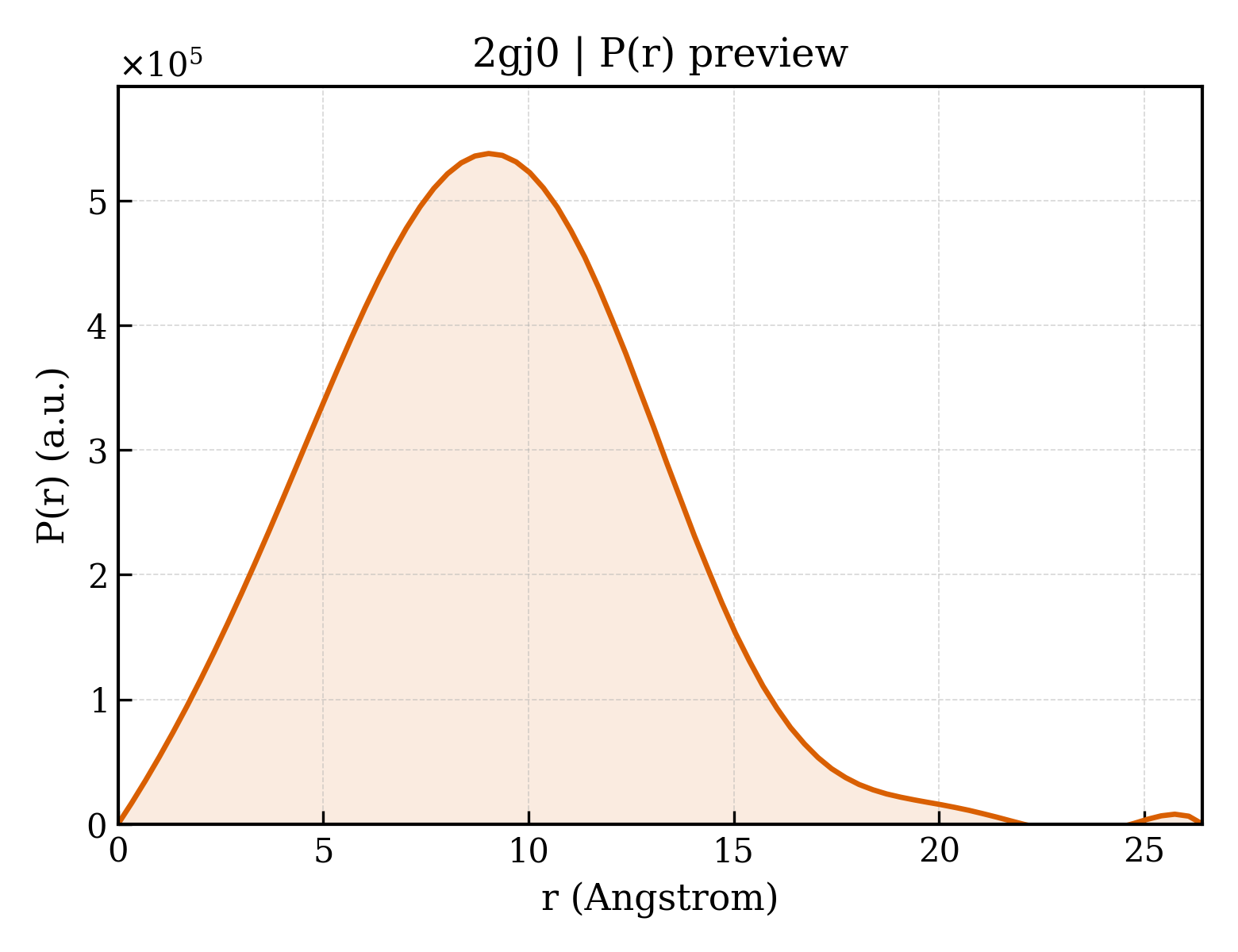 P(r) distribution for 2gj0