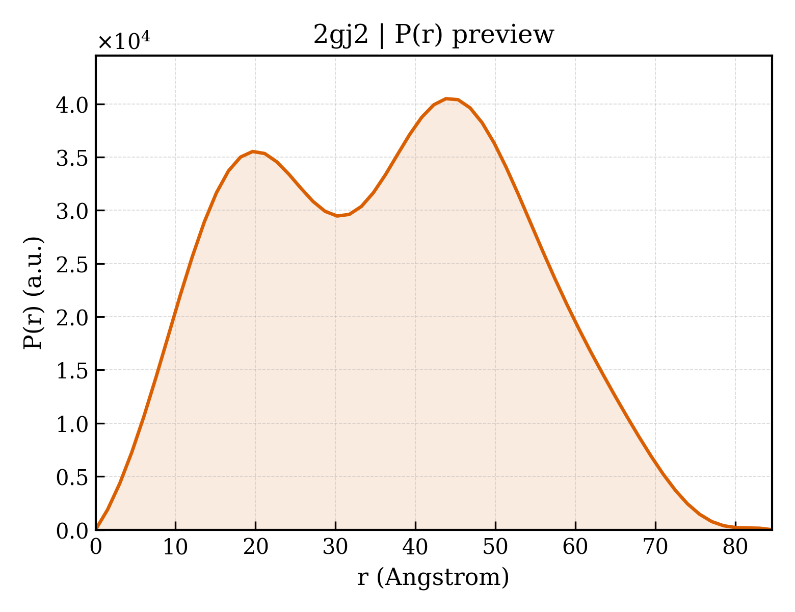 P(r) distribution for 2gj2